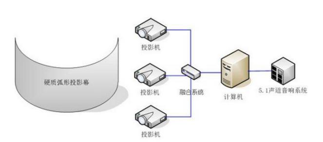 融合系统原理