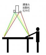 桌面互动投影系统功能原理详解